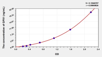 Chicken Glutathione Peroxidase 1 (GPX1) ELISA Kit
