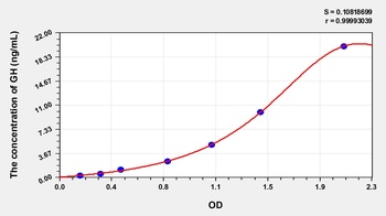 Sheep Growth Hormone (GH) ELISA Kit