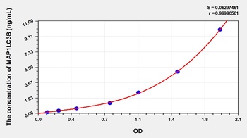 Mouse Microtubule-Associated Proteins 1A/1B Light Chain 3B (MAP1LC3B) ELISA Kit