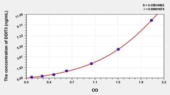 Rat DNA Damage Inducible Transcript 3 (DDIT3) ELISA Kit