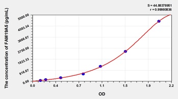 Human Protein FAM19A5 (FAM19A5) ELISA Kit