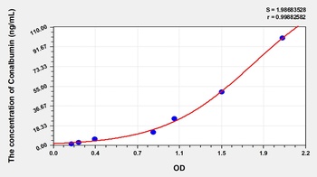 Chicken Conalbumin (Ovotransferrin) ELISA Kit