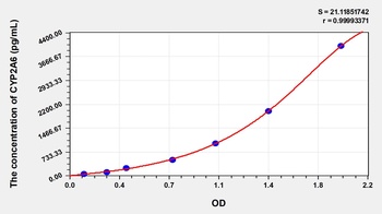 Human Cytochrome P450 2A6 (CYP2A6) ELISA Kit