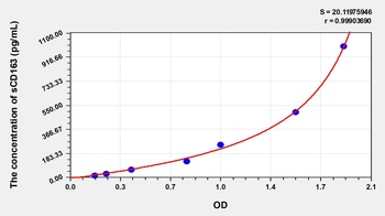 Human Soluble Cluster of Differentiation 163 (sCD163) ELISA Kit