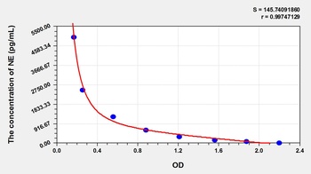 Rat Noradrenaline (NE) ELISA Kit