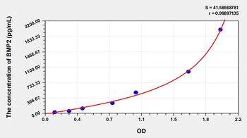 Horse Bone Morphogenetic Protein 2 (BMP2) ELISA Kit