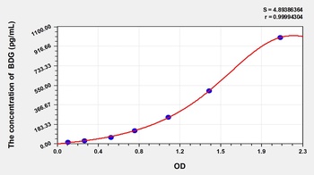 Human Beta-D-glucan (BDG) ELISA Kit