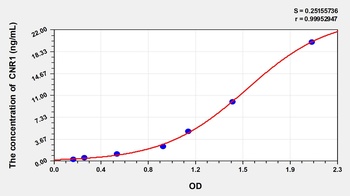 Mouse Cannabinoid Receptor 1, Brain (CNR1) ELISA Kit