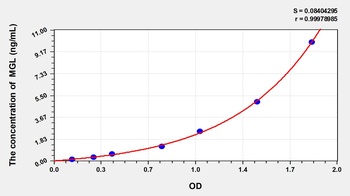Mouse Lipase, Monoacylglycerol (MGL) ELISA Kit