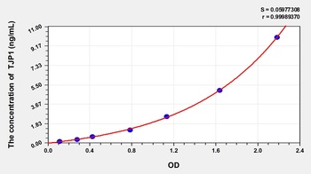 Pig Tight Junction Protein 1 (TJP1) ELISA Kit