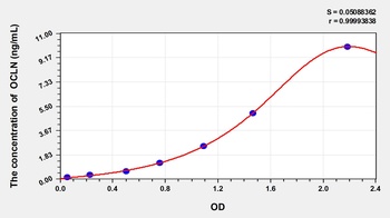 Pig Occludin (OCLN) ELISA Kit