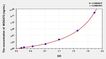 Rat Monoacylglycerol-O-acyltransferase 2 (MOGAT2) ELISA Kit
