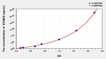 Mouse Eomesodermin (EOMES) ELISA Kit