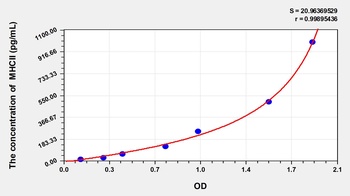 Rat Major Histocompatibility Complex Class II (MHCII) ELISA Kit