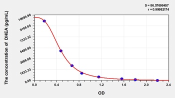 Goat Dehydroepiandrosterone (DHEA) ELISA Kit