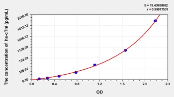Human High Sensitivity Cardiac Troponin I (hs-cTnI) ELISA Kit