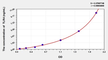 Chicken Toll Like Receptor 4 (TLR4) ELISA Kit