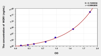 Human WD Repeat Containing Protein 1 (WDR1) ELISA Kit