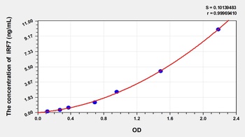 Human Interferon Regulatory Factor 7 (IRF7) ELISA Kit