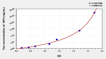 Human Interferon Regulatory Factor 4 (IRF4) ELISA Kit