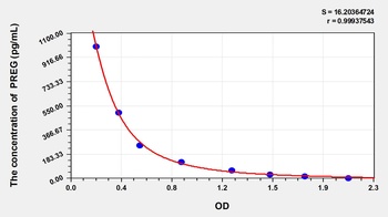 Human Pregnenolone (PREG) ELISA Kit