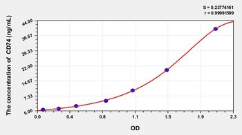 Human HLA Class II Histocompatibility Antigen Gamma Chain (CD74) ELISA Kit