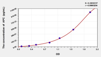 Human Adenomatous polyposis coli (APC) ELISA Kit