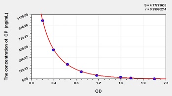 Cattle Ceruloplasmin (CP) ELISA Kit
