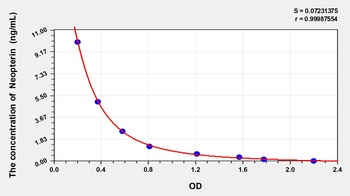 Chicken Neopterin (NPT) ELISA Kit