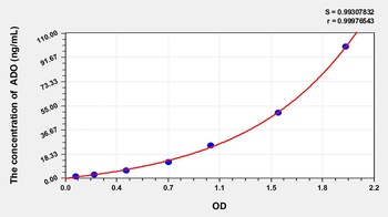 Human Adenosine (ADO) ELISA Kit