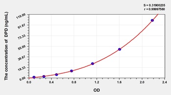 Pig Deoxypyridinoline (DPD) ELISA Kit