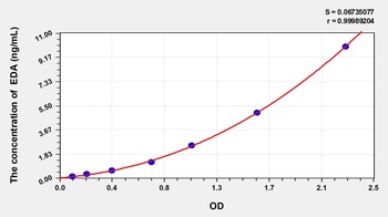 Rat Ectodysplasin-A (EDA) ELISA Kit