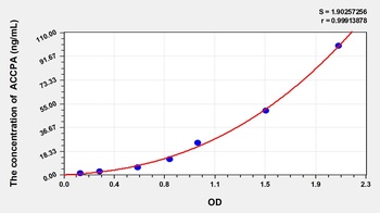 Human Anti-Cyclic citrullinated Peptide Antibody (ACCPA) ELISA Kit
