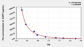 Chicken Advanced Oxidation Protein Products (AOPP) ELISA Kit