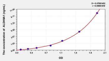 Human Aldehyde Dehydrogenase 9 Family, Member A1 (ALDH9A1) ELISA Kit