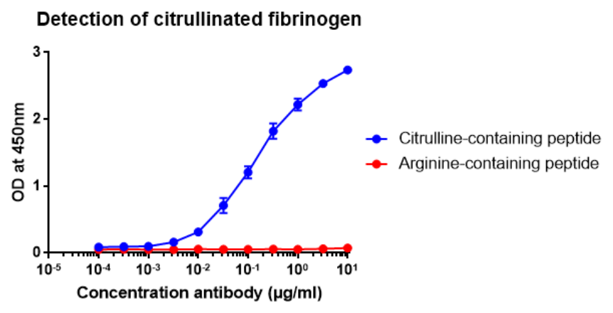 AVS Bio - mouse citrullinated fibrinogen antibody