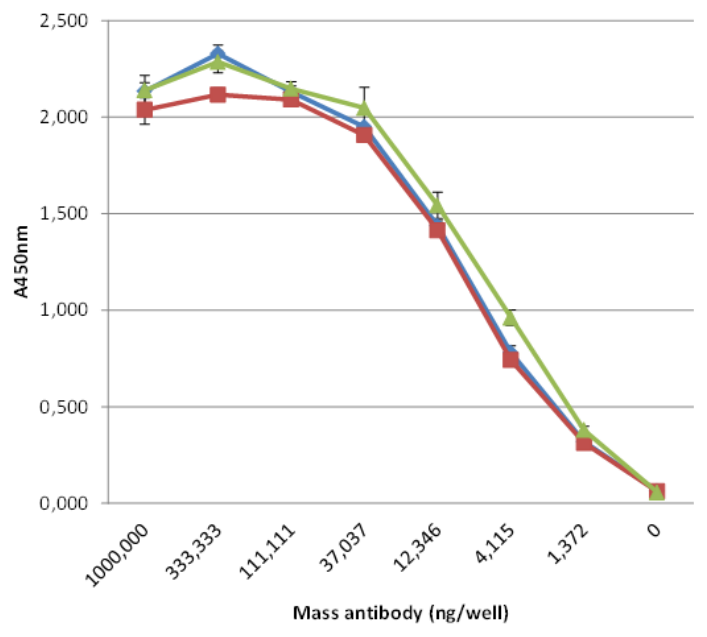 AVS Bio - human citrullinated fibrinogen antibody