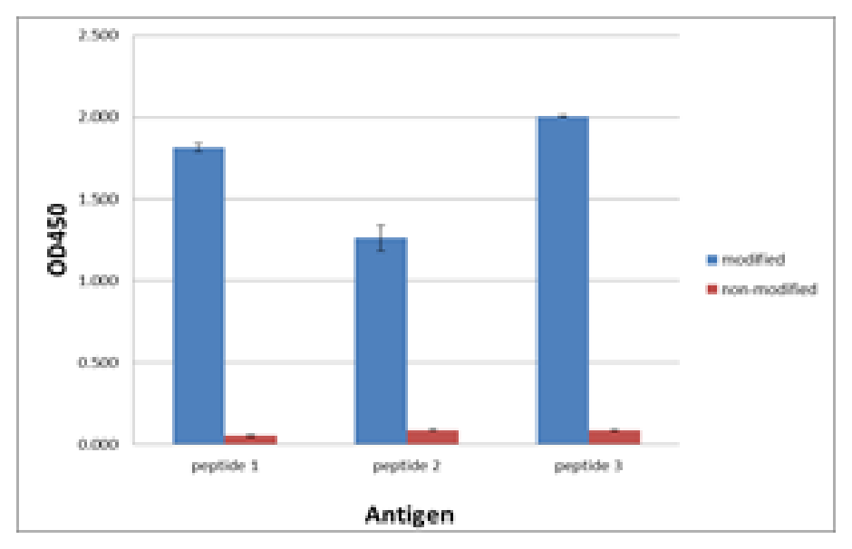 AVS Bio - human modified citrulline antibody