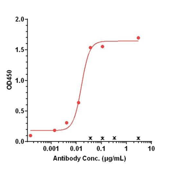 Integrin a4b7 (ITGA4 & ITGB7) Antibody (vedolizumab)
