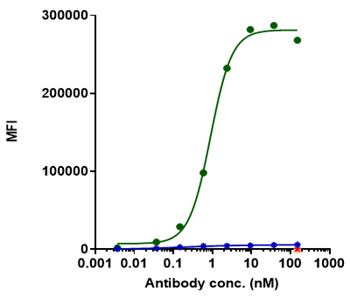 Integrin a4b7 (ITGA4 & ITGB7) Antibody (etrolizumab)