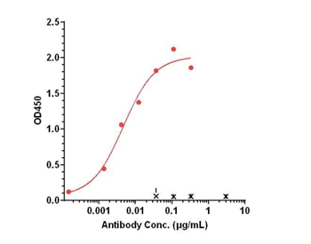 Integrin a4b7 (ITGA4 & ITGB7) Antibody (abrilumab)