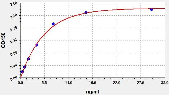 Human Lipocalin-2/NGAL (Neutrophil Gelatinase Associated Lipocalin) ELISA Kit