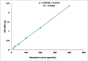 Pyruvate Dehydrogenase Activity Colorimetric Microplate Assay Kit