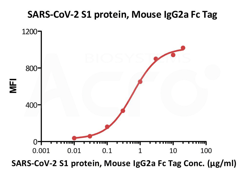 SARS-CoV-2 (COVID-19) S1 Protein, mFc Tag