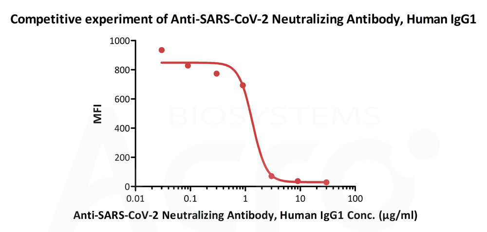 SARS-CoV-2 (COVID-19) S1 Protein, mFc Tag