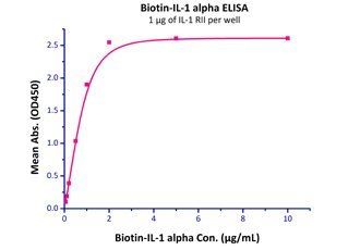 Human IL-1 RII Protein, Fc Tag