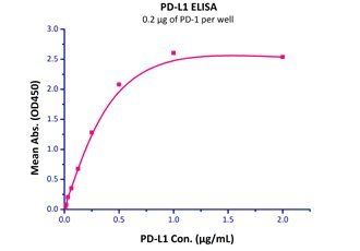 Human PD-1 Protein, His Tag