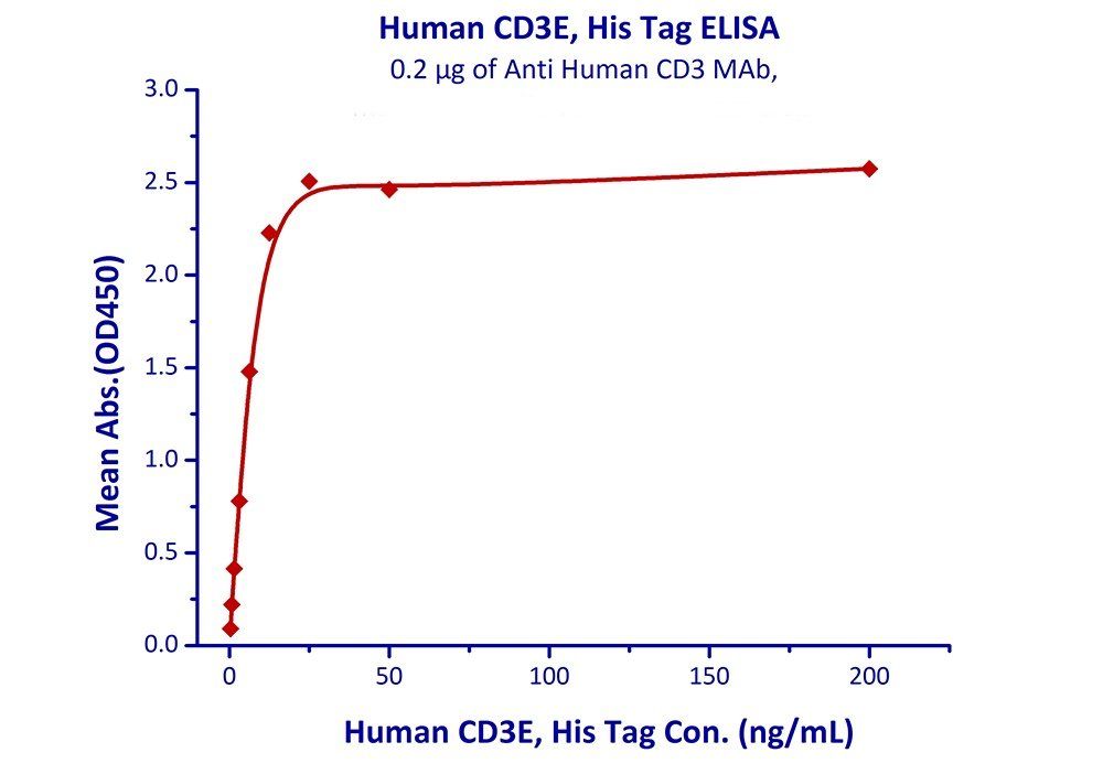 Human CD3 epsilon Protein, His Tag
