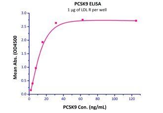 Rhesus macaque PCSK9 Protein, His Tag