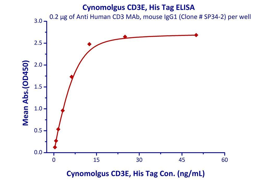 Cynomolgus CD3 epsilon Protein, His Tag